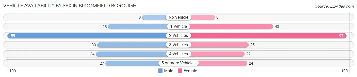 Vehicle Availability by Sex in Bloomfield borough