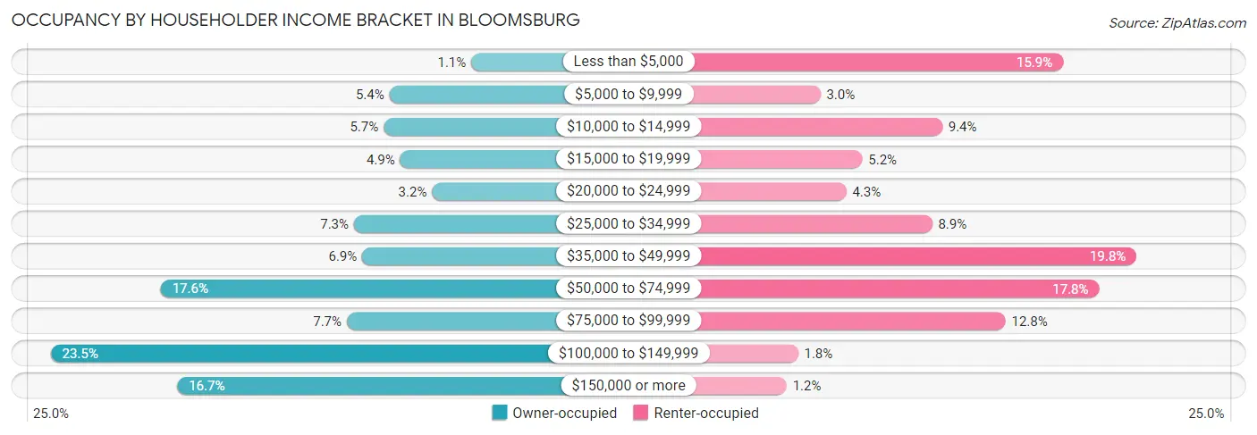 Occupancy by Householder Income Bracket in Bloomsburg