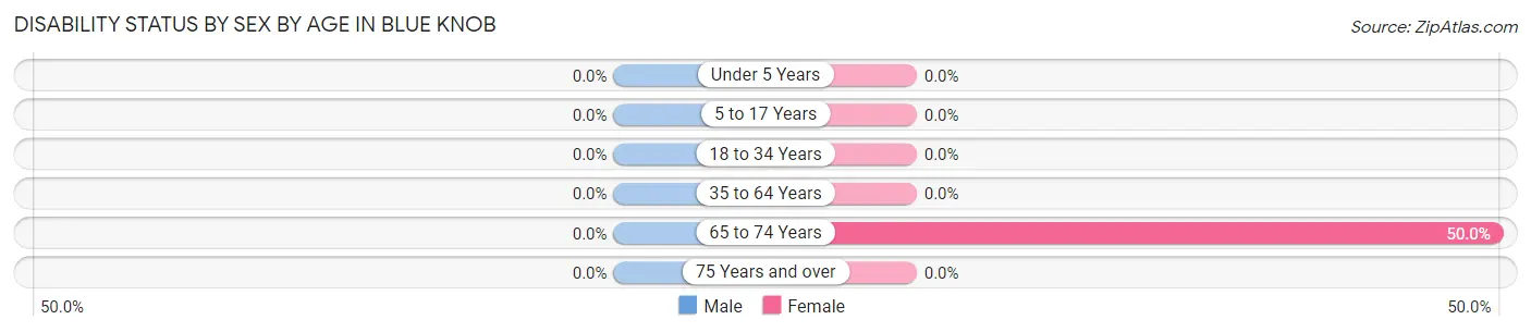 Disability Status by Sex by Age in Blue Knob