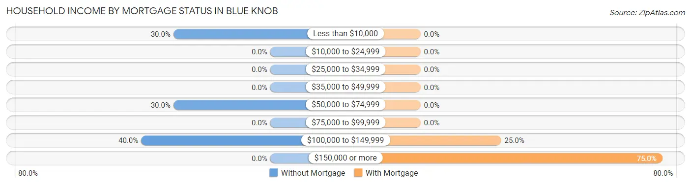 Household Income by Mortgage Status in Blue Knob