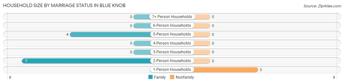Household Size by Marriage Status in Blue Knob