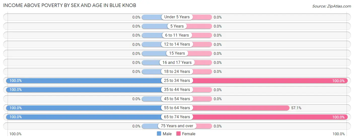 Income Above Poverty by Sex and Age in Blue Knob