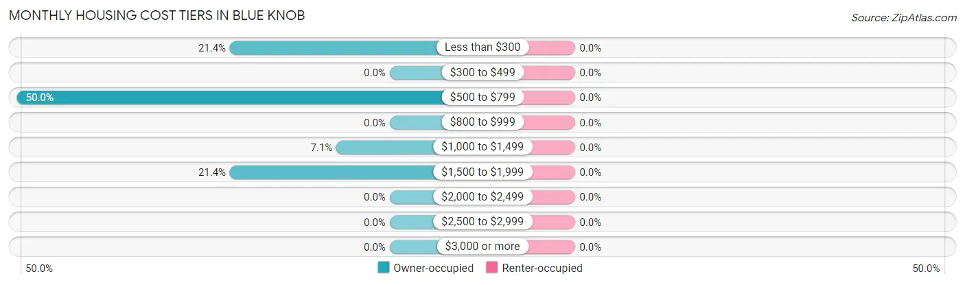 Monthly Housing Cost Tiers in Blue Knob