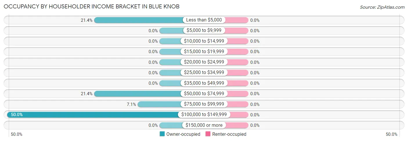 Occupancy by Householder Income Bracket in Blue Knob