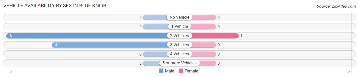 Vehicle Availability by Sex in Blue Knob