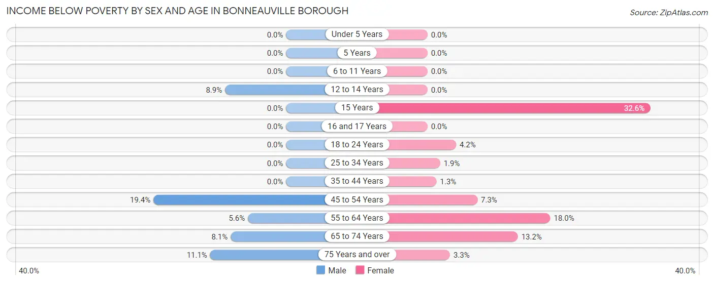 Income Below Poverty by Sex and Age in Bonneauville borough