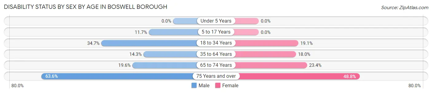 Disability Status by Sex by Age in Boswell borough