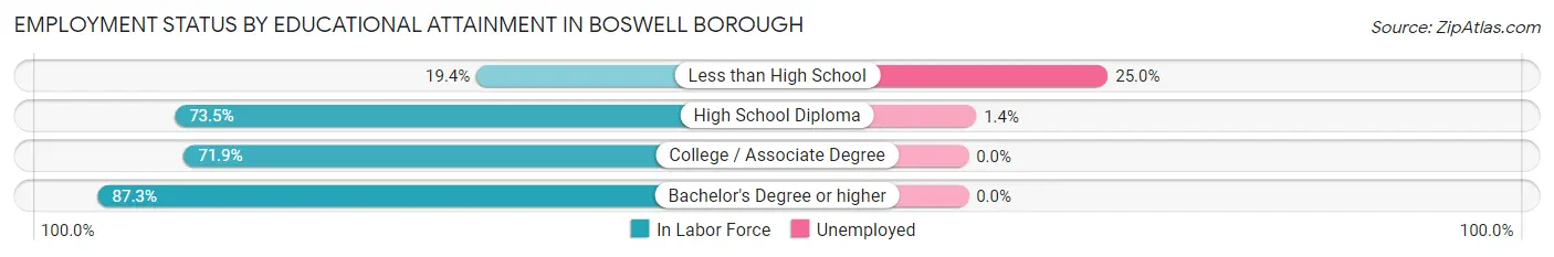 Employment Status by Educational Attainment in Boswell borough