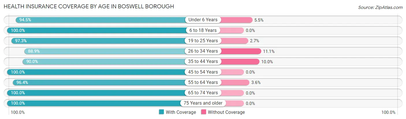 Health Insurance Coverage by Age in Boswell borough