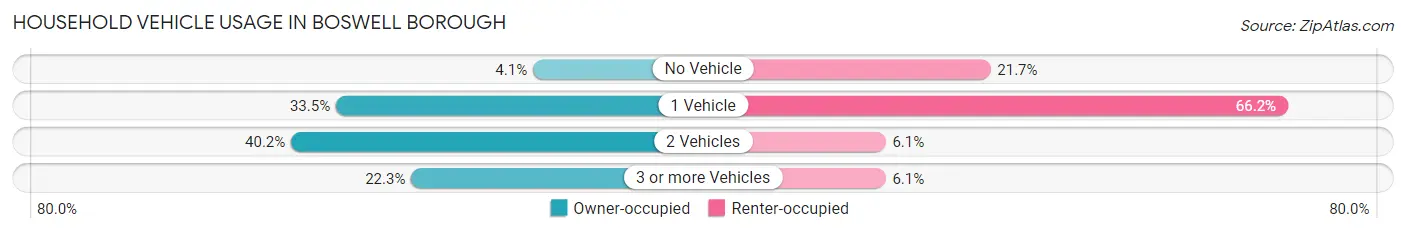 Household Vehicle Usage in Boswell borough