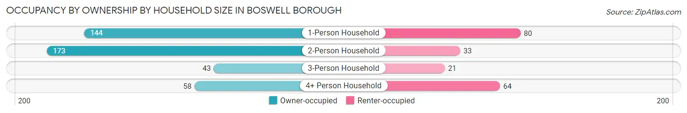 Occupancy by Ownership by Household Size in Boswell borough