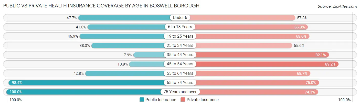 Public vs Private Health Insurance Coverage by Age in Boswell borough