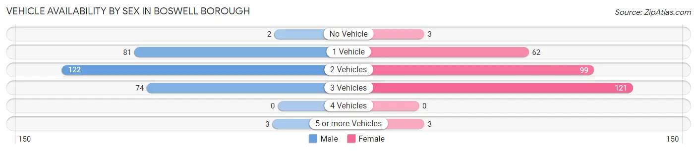 Vehicle Availability by Sex in Boswell borough