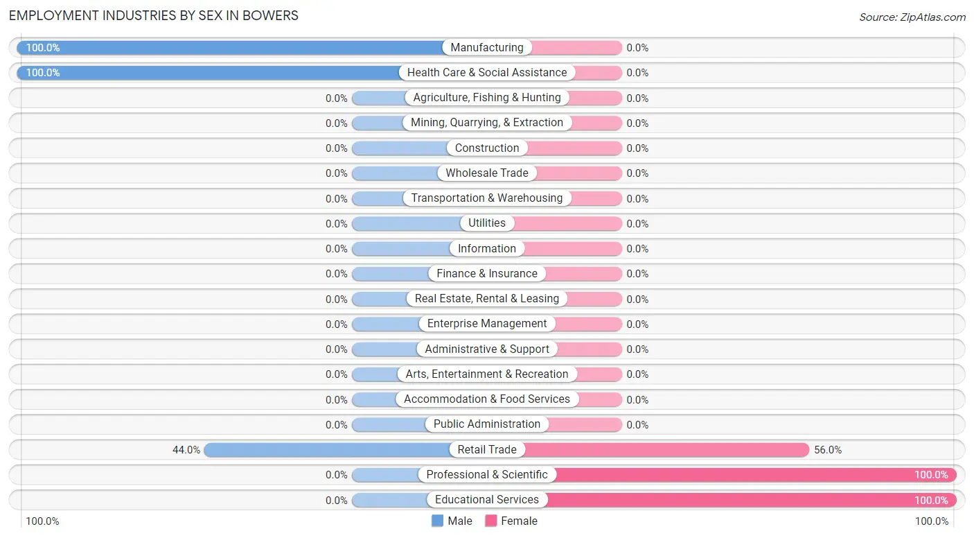 Employment Industries by Sex in Bowers
