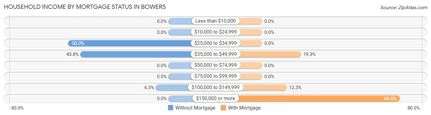 Household Income by Mortgage Status in Bowers