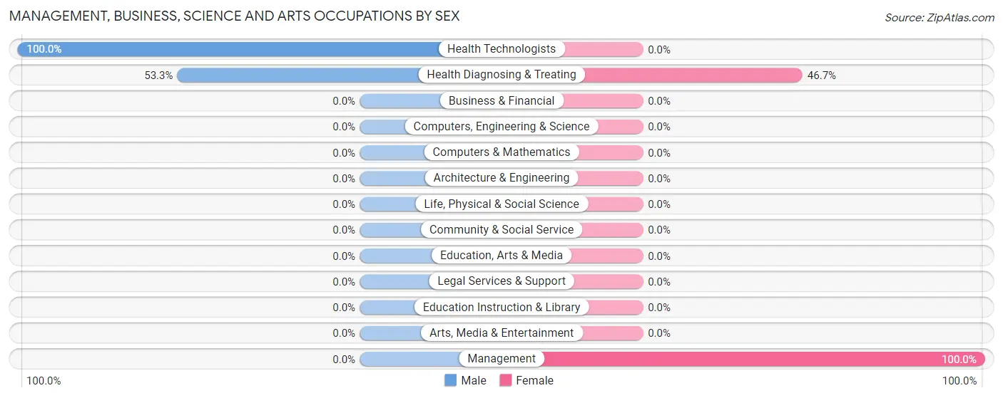 Management, Business, Science and Arts Occupations by Sex in Bowers