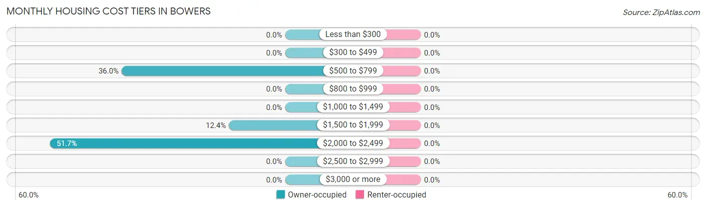 Monthly Housing Cost Tiers in Bowers