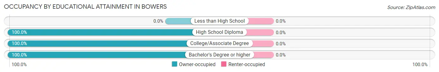 Occupancy by Educational Attainment in Bowers