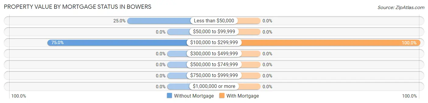 Property Value by Mortgage Status in Bowers