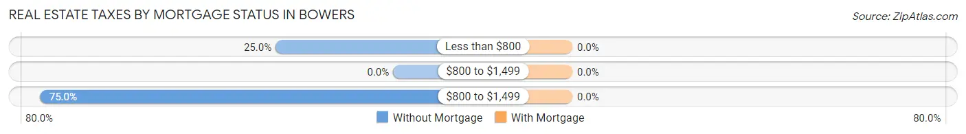 Real Estate Taxes by Mortgage Status in Bowers