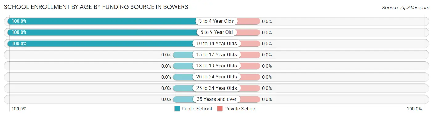 School Enrollment by Age by Funding Source in Bowers