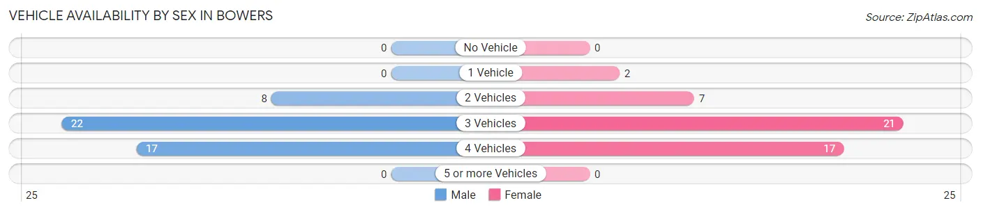 Vehicle Availability by Sex in Bowers