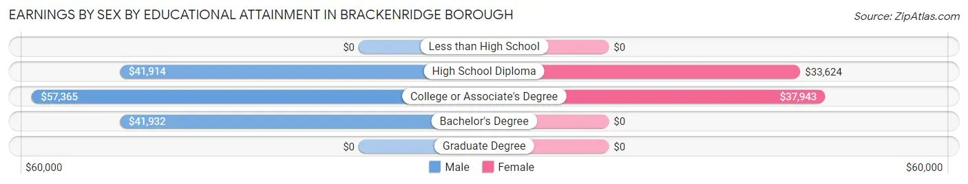 Earnings by Sex by Educational Attainment in Brackenridge borough