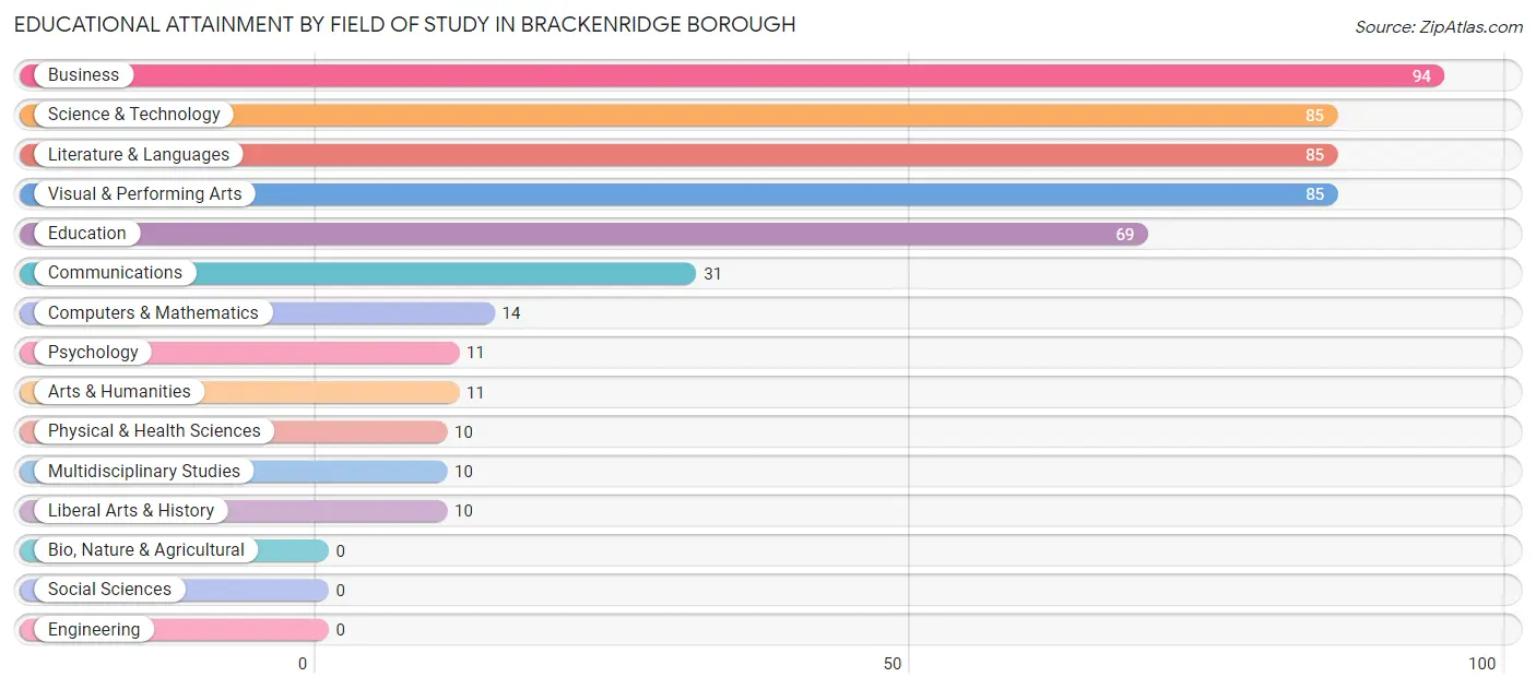 Educational Attainment by Field of Study in Brackenridge borough