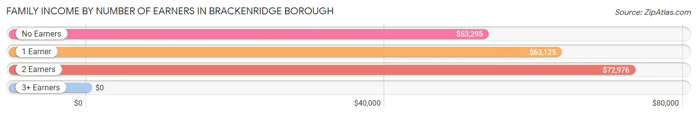 Family Income by Number of Earners in Brackenridge borough