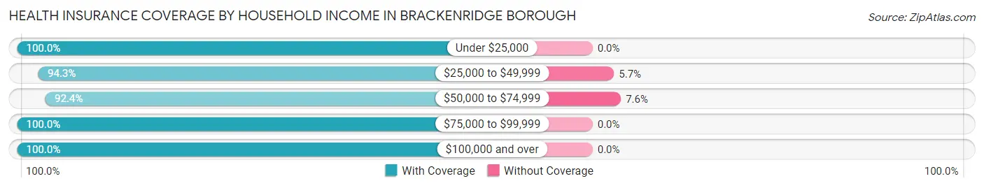 Health Insurance Coverage by Household Income in Brackenridge borough