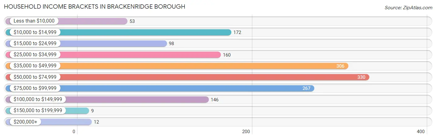 Household Income Brackets in Brackenridge borough