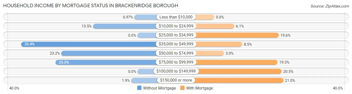 Household Income by Mortgage Status in Brackenridge borough