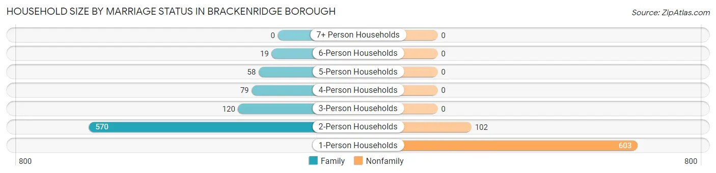 Household Size by Marriage Status in Brackenridge borough