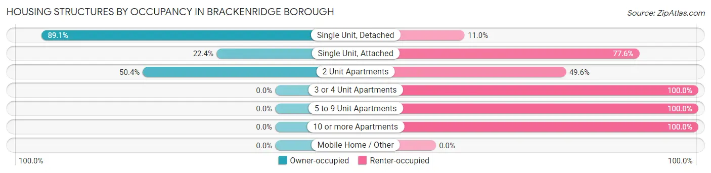 Housing Structures by Occupancy in Brackenridge borough