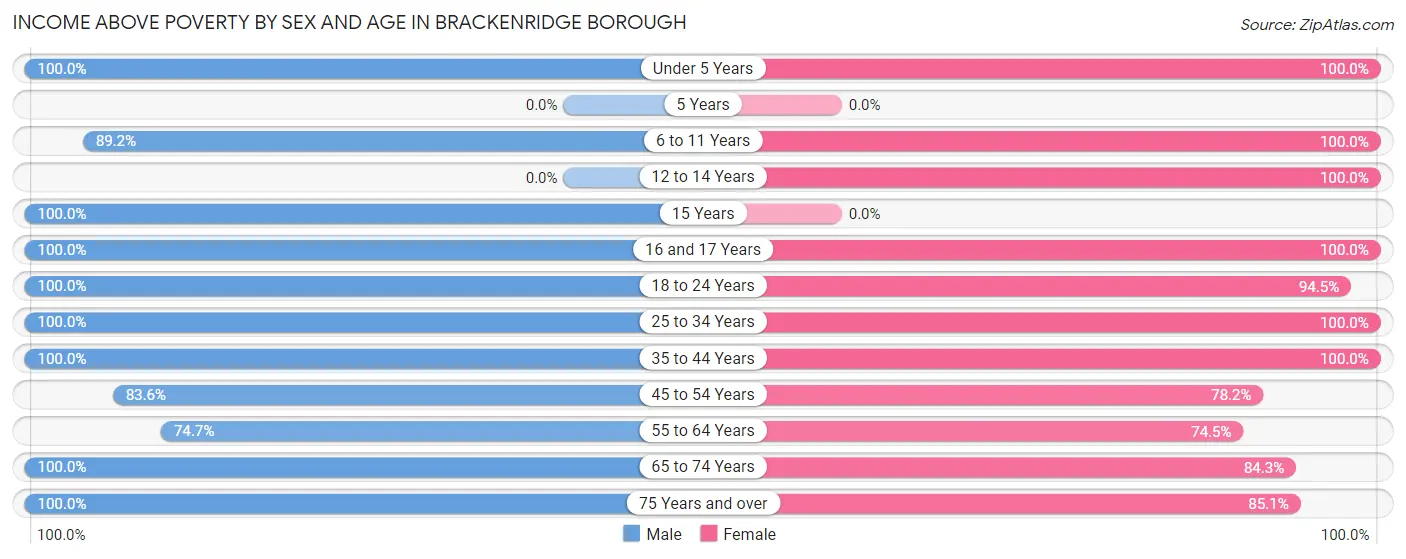 Income Above Poverty by Sex and Age in Brackenridge borough