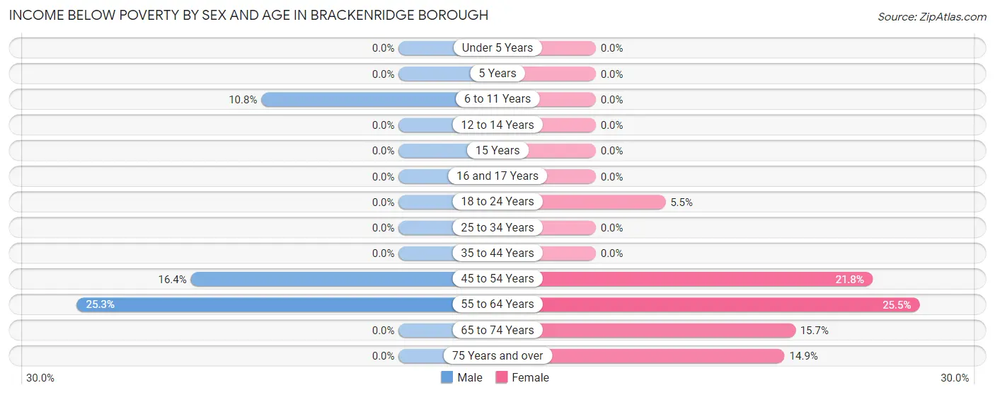 Income Below Poverty by Sex and Age in Brackenridge borough
