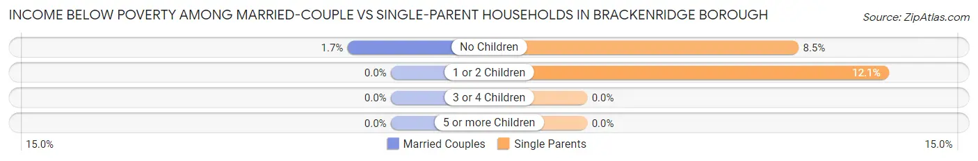 Income Below Poverty Among Married-Couple vs Single-Parent Households in Brackenridge borough