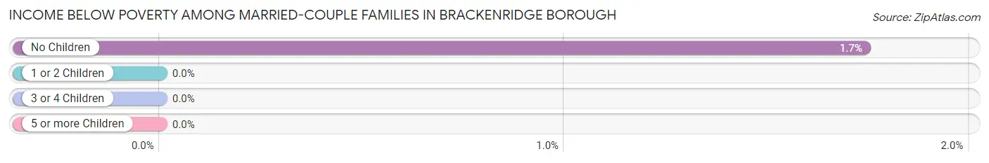Income Below Poverty Among Married-Couple Families in Brackenridge borough