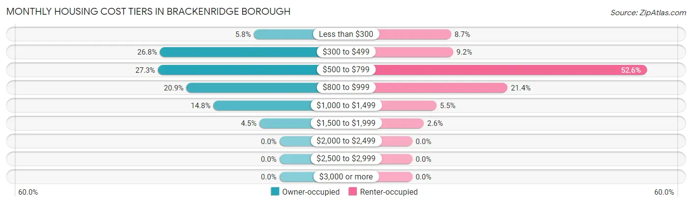 Monthly Housing Cost Tiers in Brackenridge borough