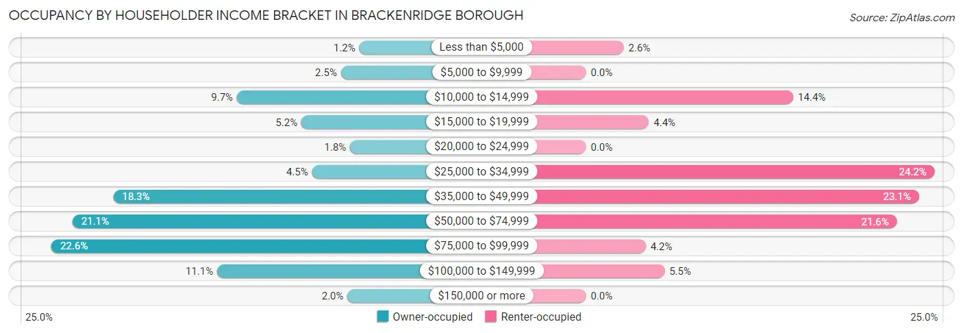 Occupancy by Householder Income Bracket in Brackenridge borough