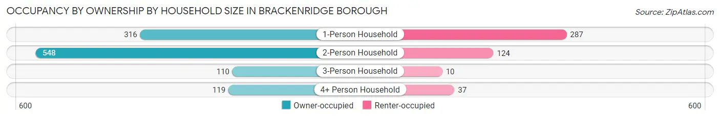 Occupancy by Ownership by Household Size in Brackenridge borough