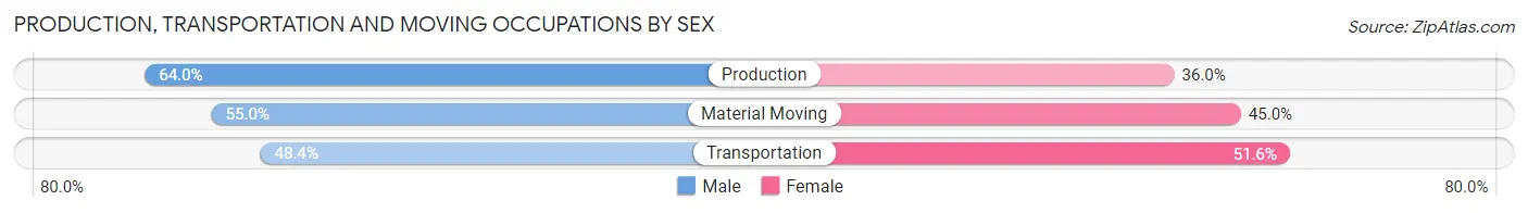 Production, Transportation and Moving Occupations by Sex in Brackenridge borough