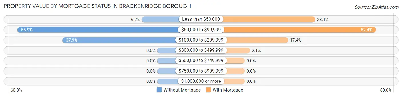 Property Value by Mortgage Status in Brackenridge borough