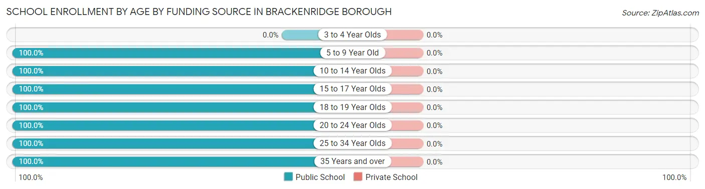 School Enrollment by Age by Funding Source in Brackenridge borough