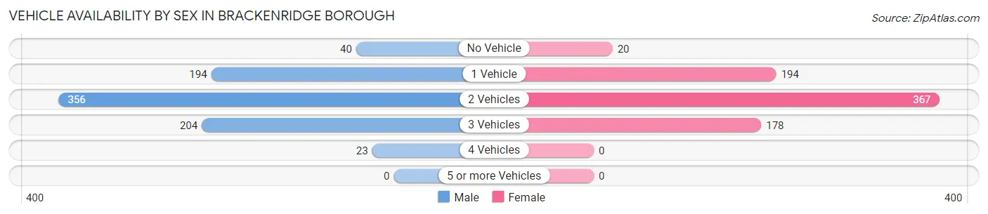 Vehicle Availability by Sex in Brackenridge borough
