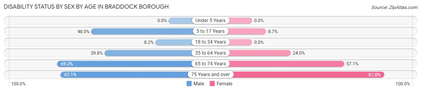 Disability Status by Sex by Age in Braddock borough