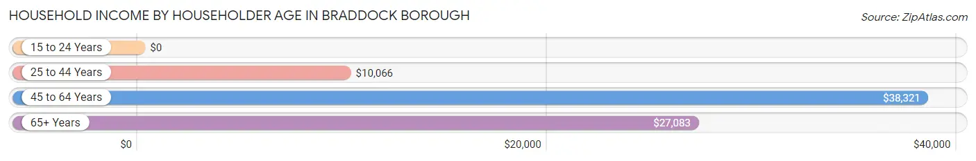Household Income by Householder Age in Braddock borough