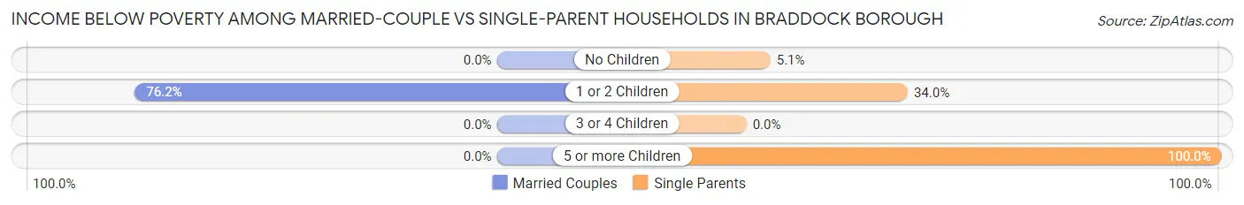 Income Below Poverty Among Married-Couple vs Single-Parent Households in Braddock borough