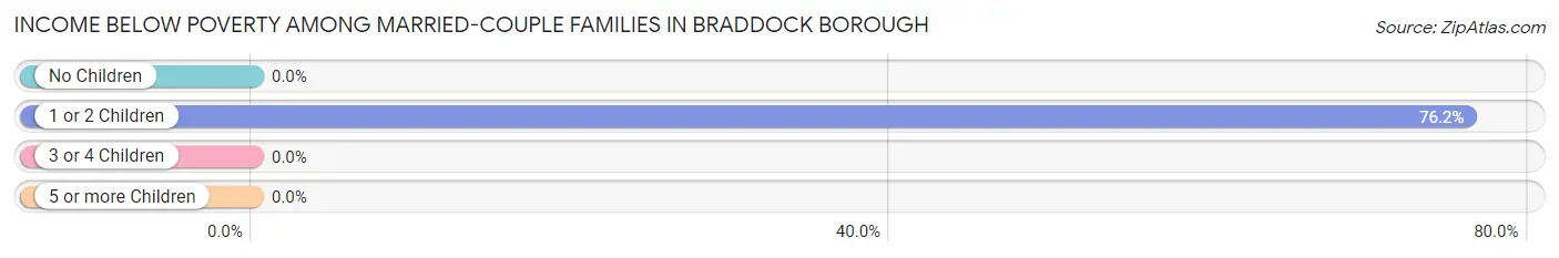 Income Below Poverty Among Married-Couple Families in Braddock borough