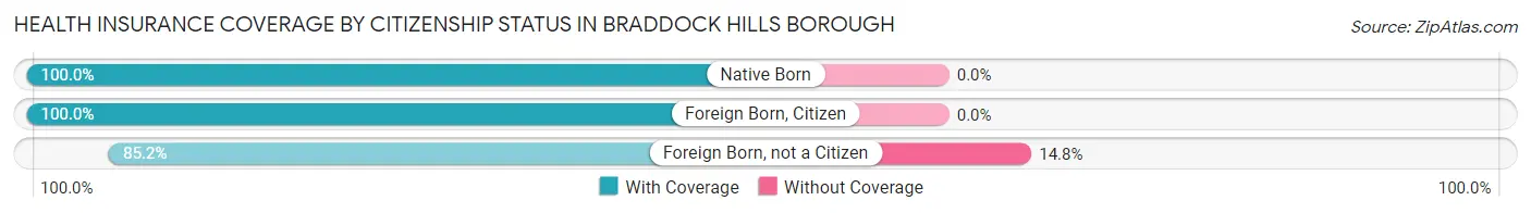 Health Insurance Coverage by Citizenship Status in Braddock Hills borough